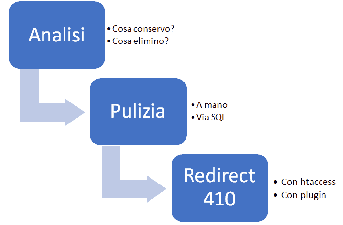 piano di lavoro per la pulizia di tag su cms wordpress