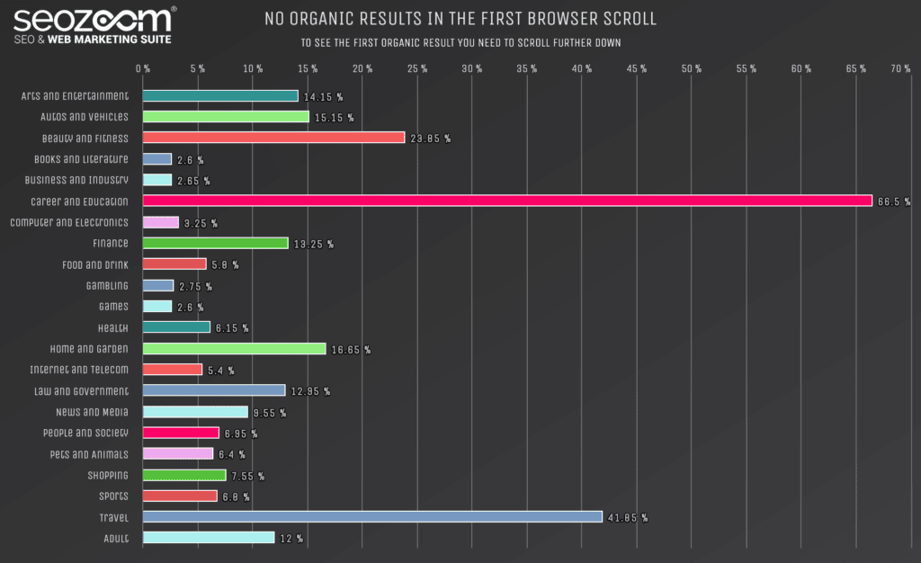 Percentuale di risultati non organici nel primo scroll di una ricerca su Google