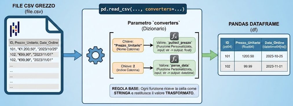 infografica che illustra l'utilizzo del parametro converters nel read_csv() di Pandas