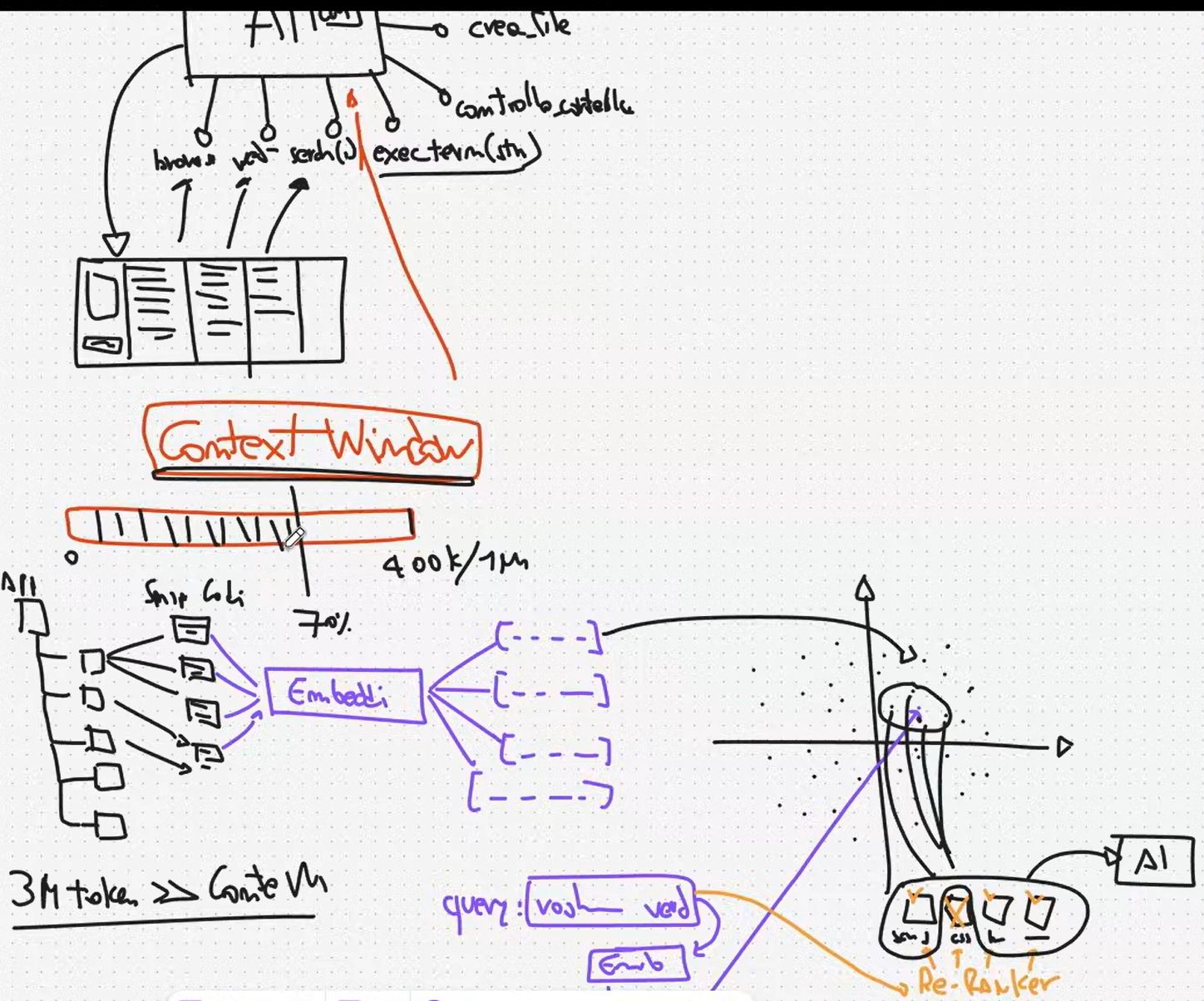 AI Coding: paradigmi, context, RAG, Agent, Agent Loop e Swarms ...